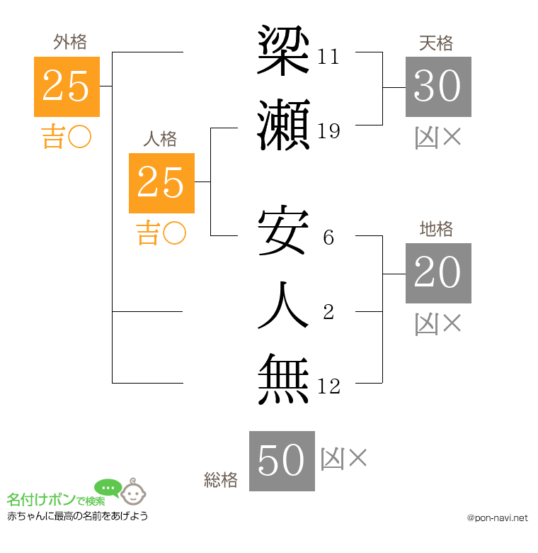 梁瀬 安人無さんの姓名判断結果