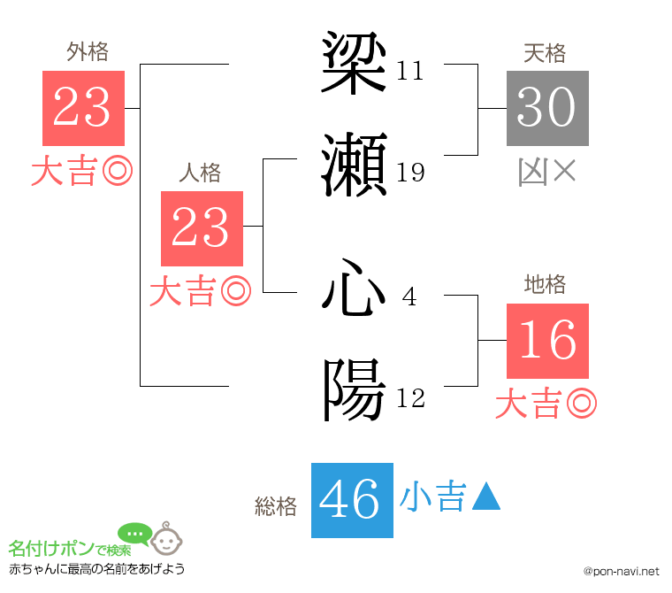 梁瀬 心陽さんの姓名判断結果