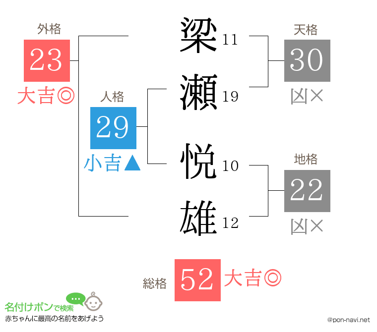 梁瀬 悦雄さんの姓名判断結果