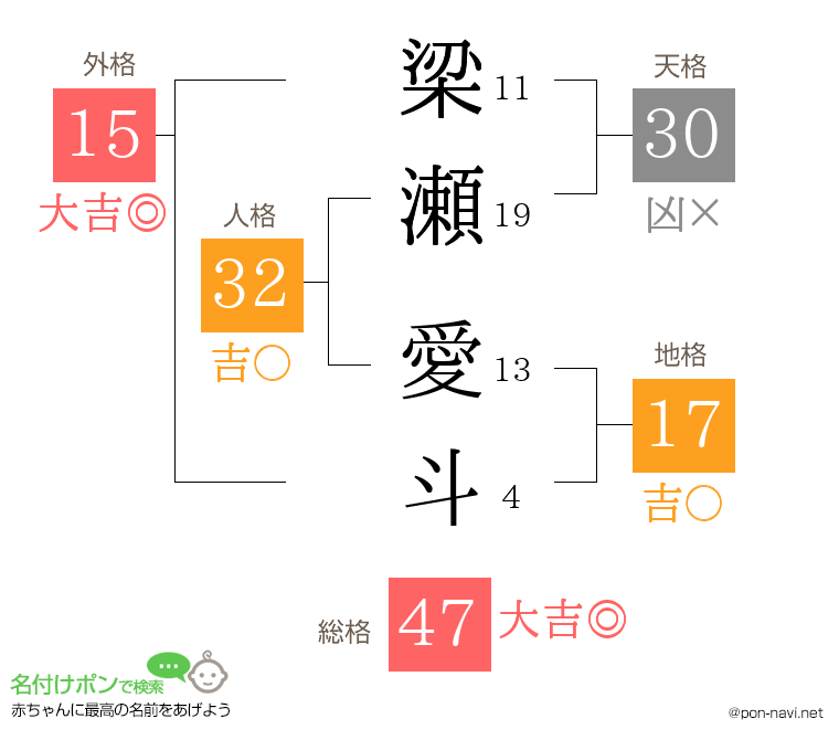 梁瀬 愛斗さんの姓名判断結果