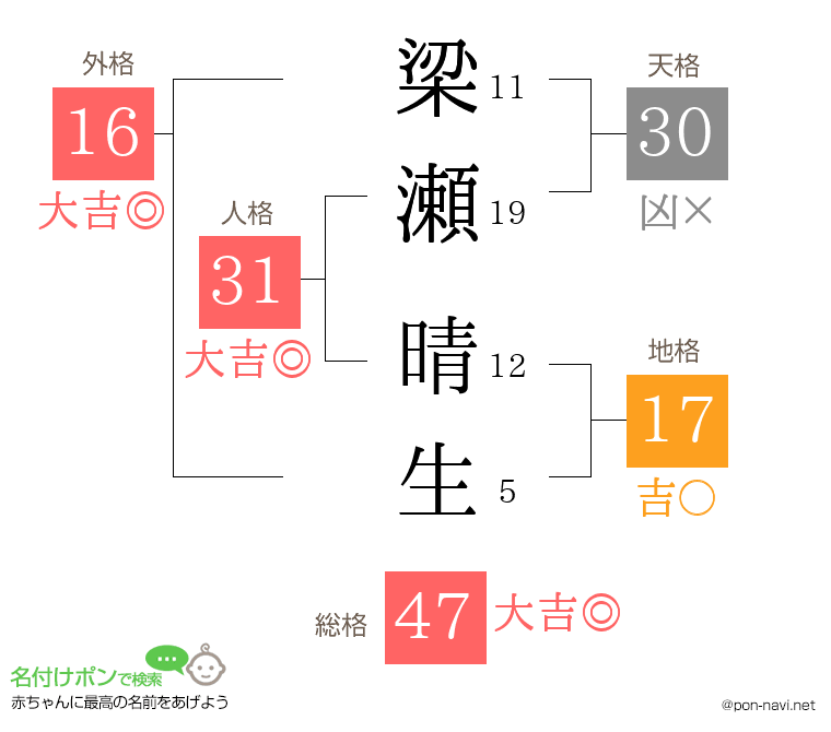 梁瀬 晴生さんの姓名判断結果
