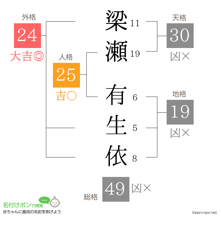 梁瀬 有生依さんの姓名判断結果