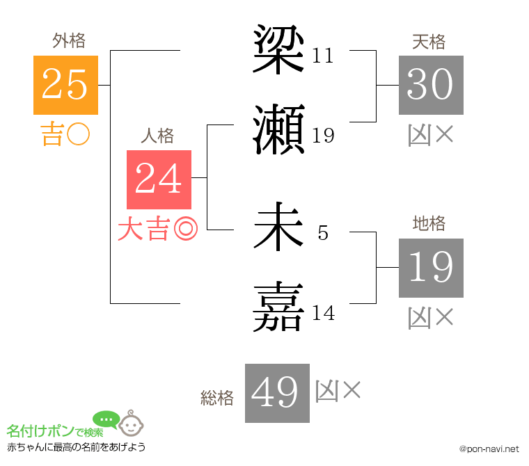 梁瀬 未嘉さんの姓名判断結果