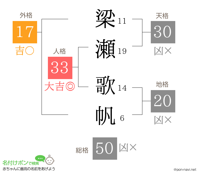 梁瀬 歌帆さんの姓名判断結果