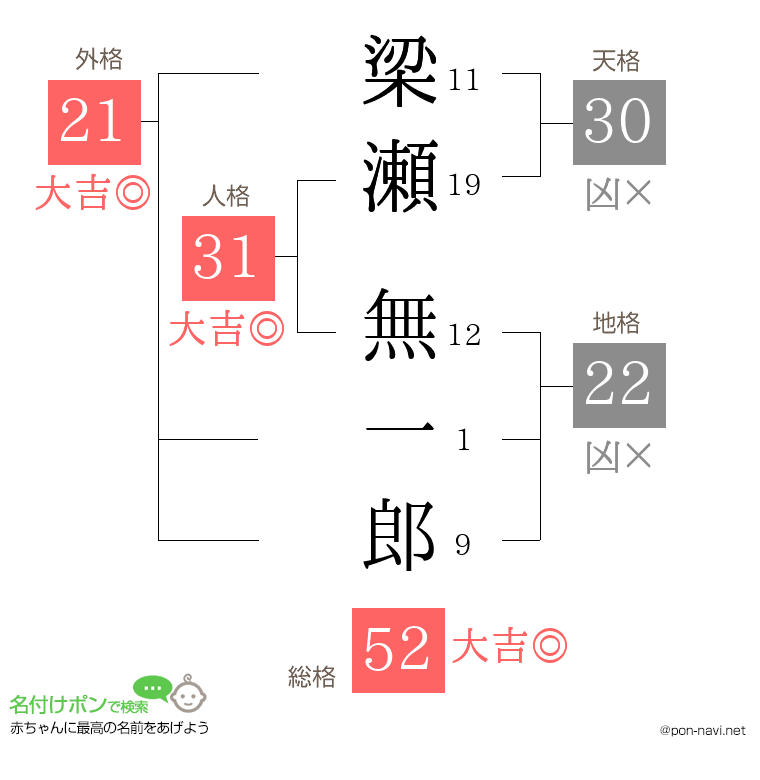 梁瀬 無一郎さんの姓名判断結果