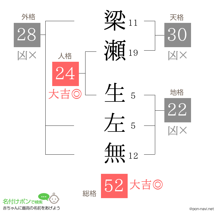 梁瀬 生左無さんの姓名判断結果