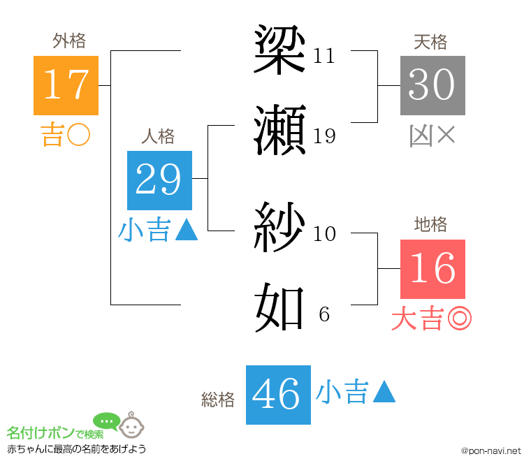 梁瀬 紗如さんの姓名判断結果