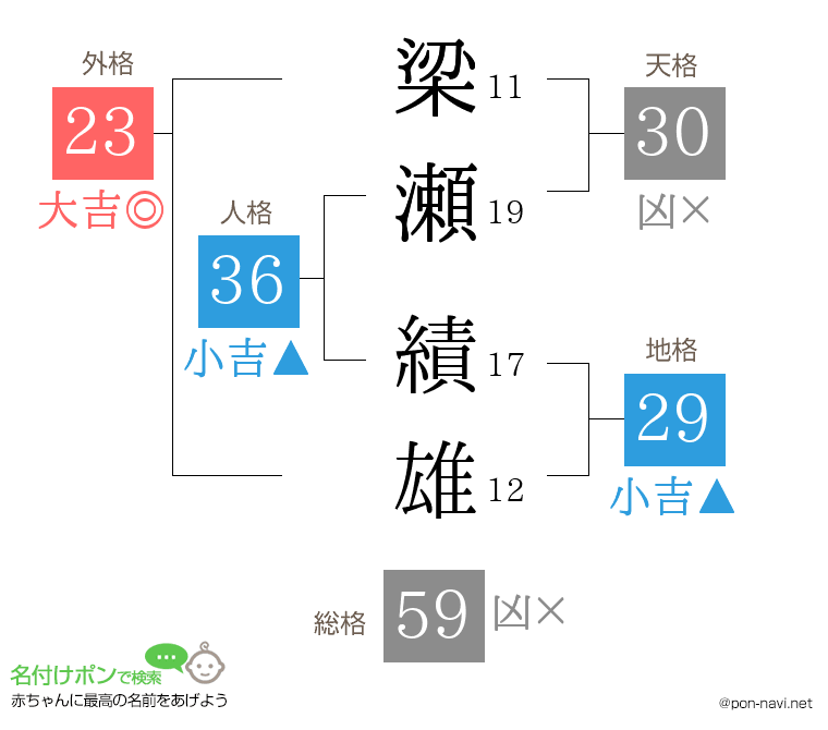 梁瀬 績雄さんの姓名判断結果