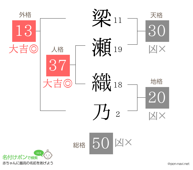 梁瀬 織乃さんの姓名判断結果