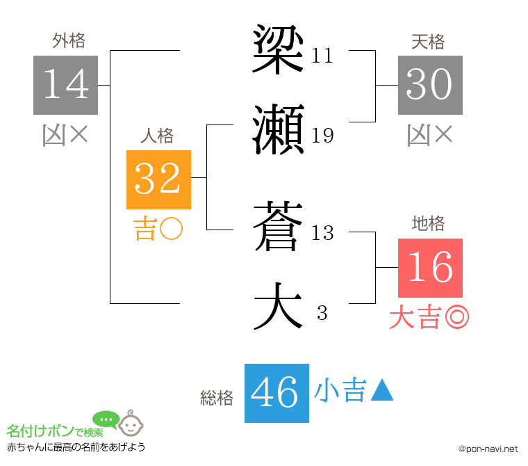 梁瀬 蒼大さんの姓名判断結果