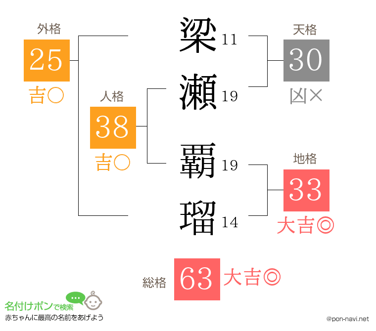 梁瀬 覇瑠さんの姓名判断結果