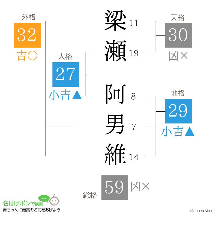 梁瀬 阿男維さんの姓名判断結果