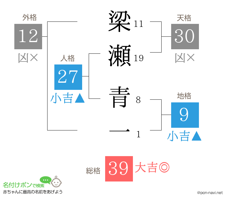 梁瀬 青一さんの姓名判断結果