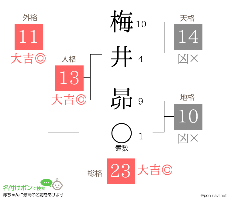梅井 昴さんの姓名判断結果
