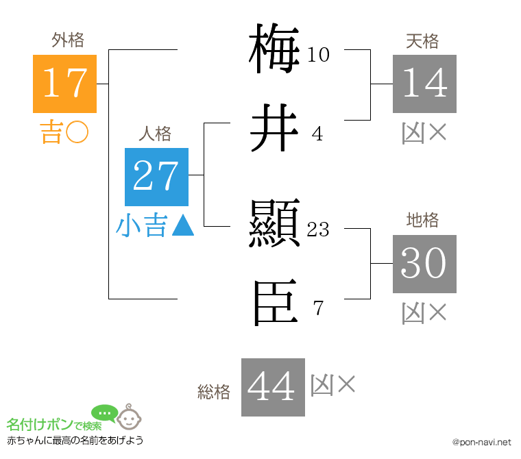 梅井 顯臣さんの姓名判断結果