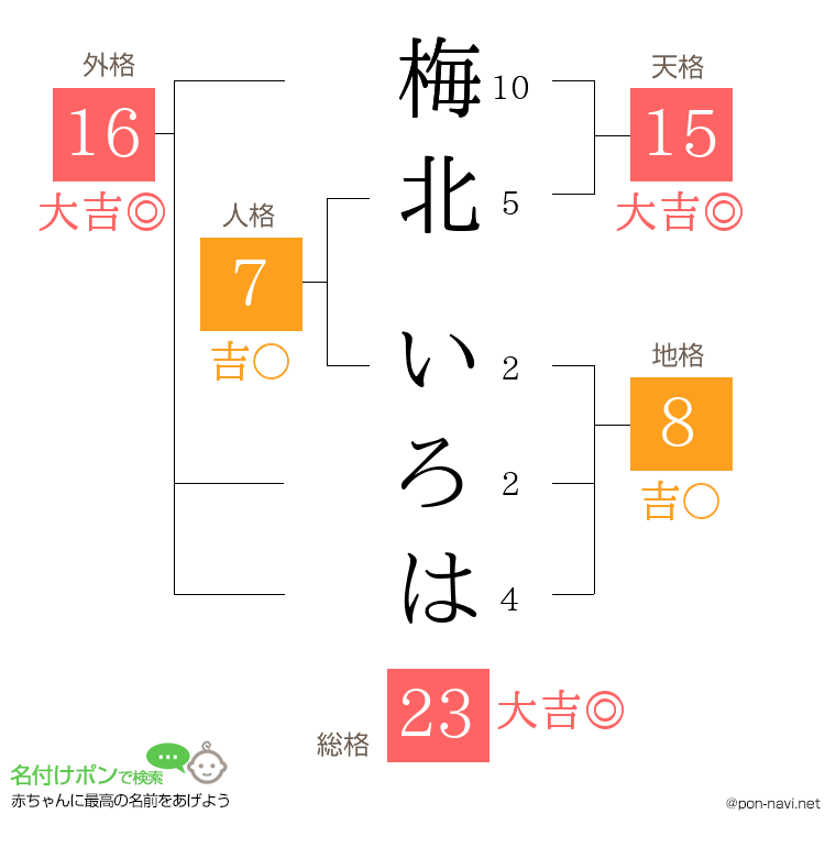 梅北 いろはさんの姓名判断結果