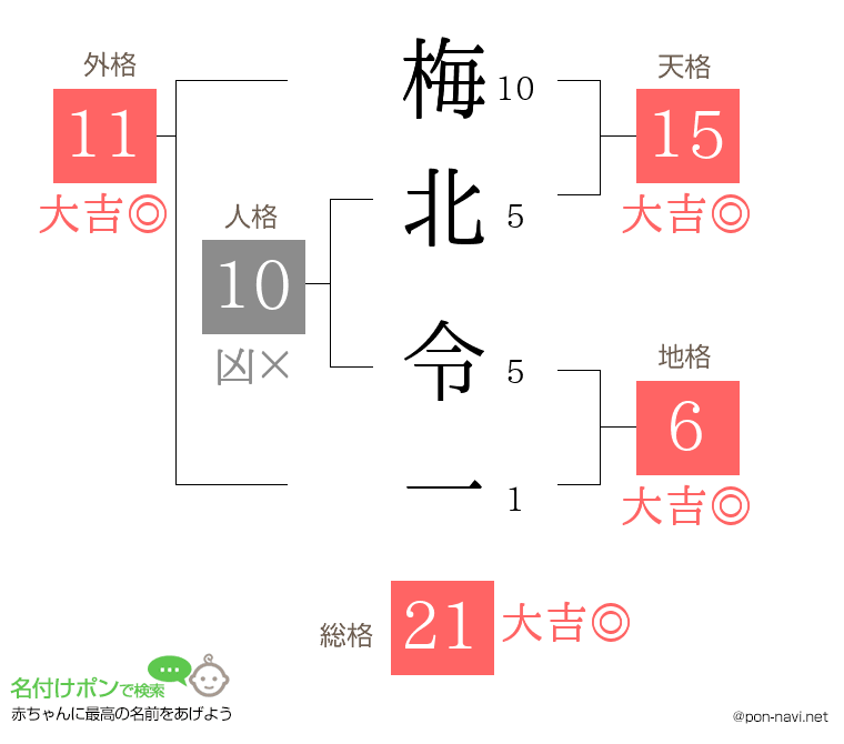梅北 令一さんの姓名判断結果