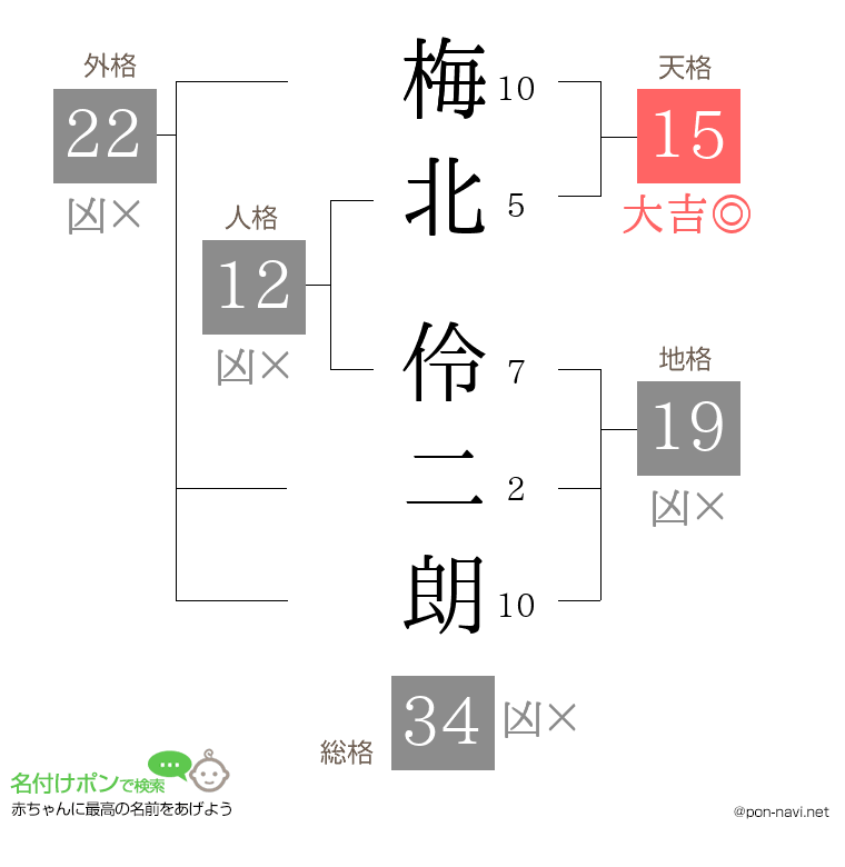 梅北 伶二朗さんの姓名判断結果