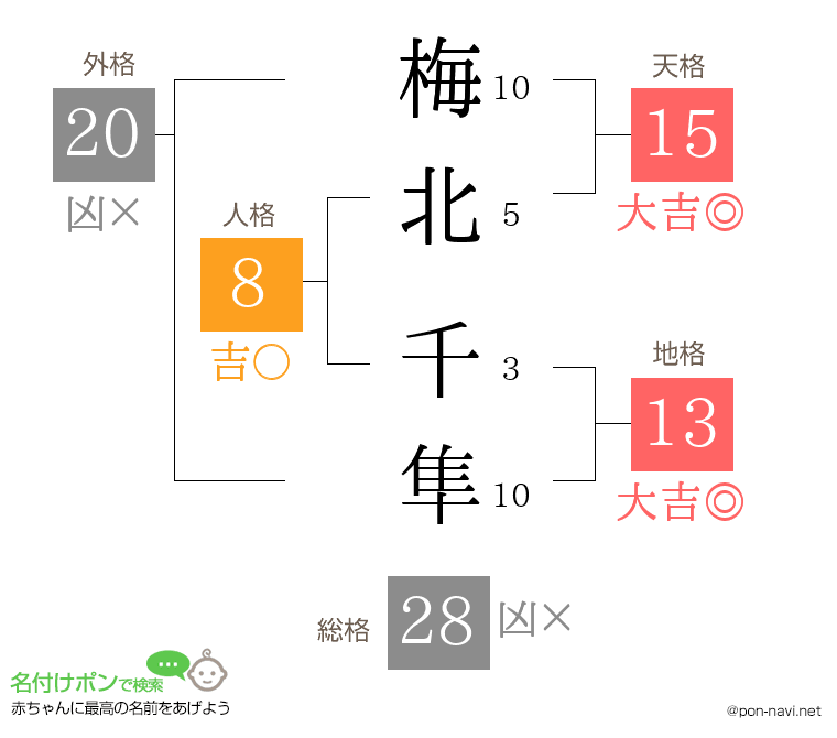 梅北 千隼さんの姓名判断結果