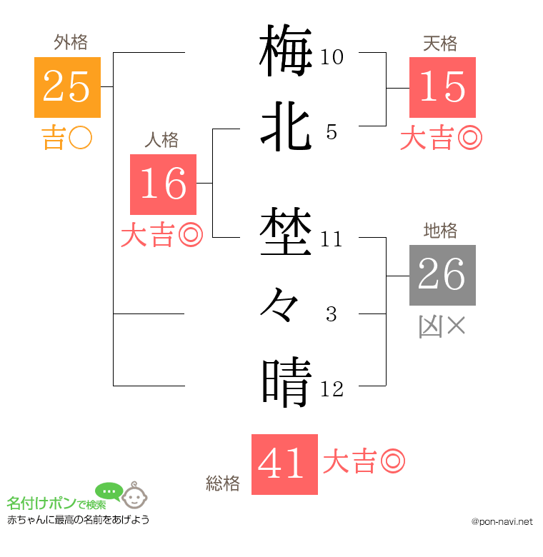 梅北 埜々晴さんの姓名判断結果