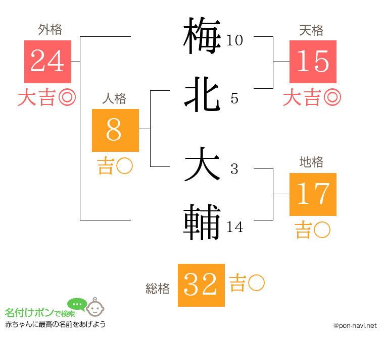 梅北 大輔さんの姓名判断結果
