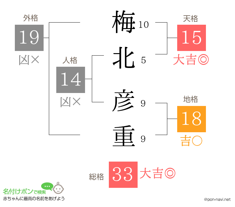 梅北 彦重さんの姓名判断結果