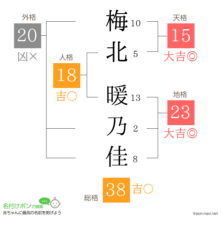 梅北 暖乃佳さんの姓名判断結果