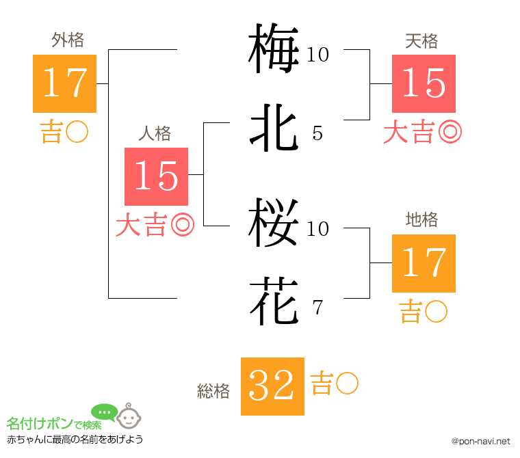 梅北 桜花さんの姓名判断結果