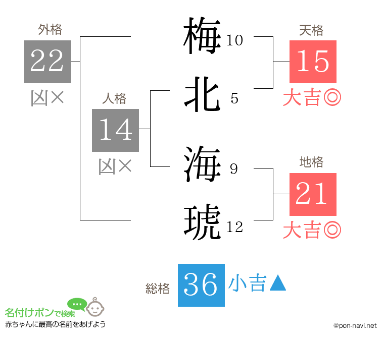 梅北 海琥さんの姓名判断結果