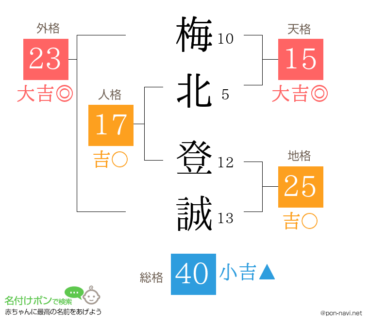 梅北 登誠さんの姓名判断結果