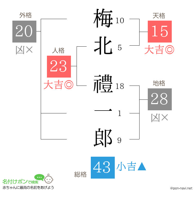 梅北 禮一郎さんの姓名判断結果