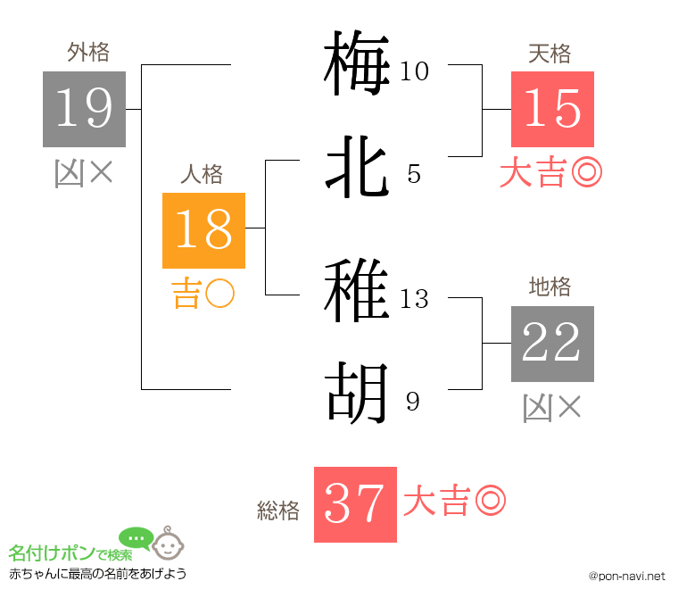 梅北 稚胡さんの姓名判断結果