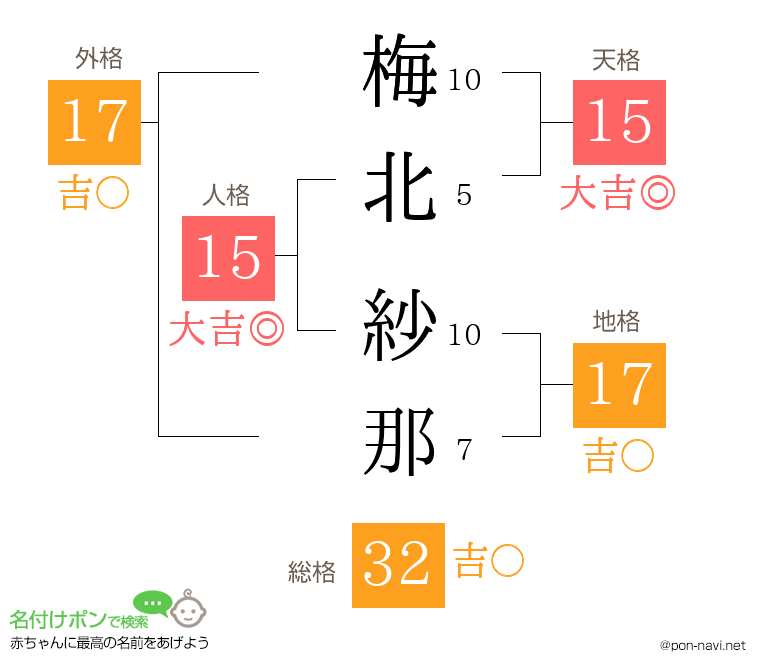 梅北 紗那さんの姓名判断結果