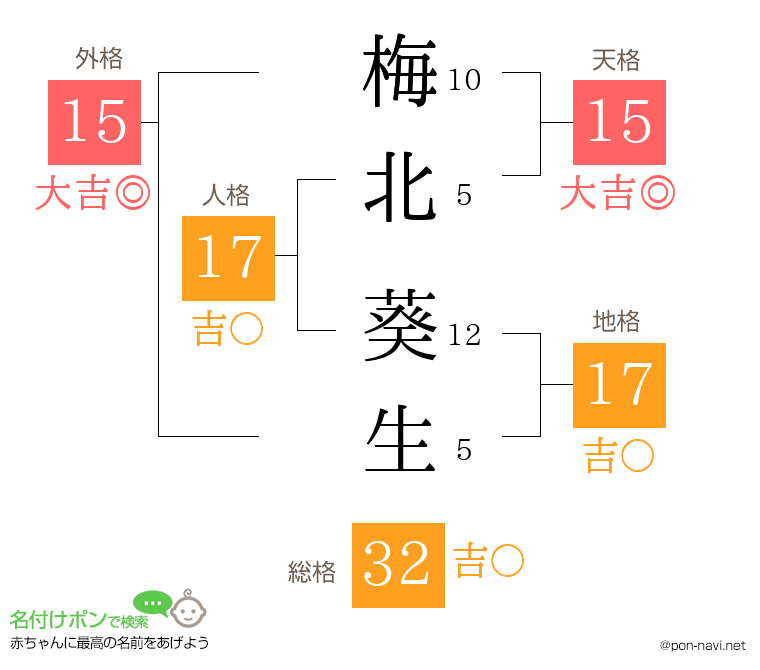 梅北 葵生さんの姓名判断結果