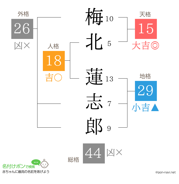 梅北 蓮志郎さんの姓名判断結果