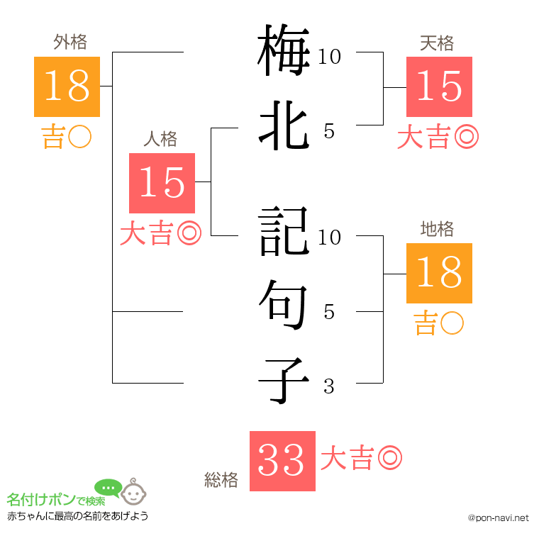 梅北 記句子さんの姓名判断結果