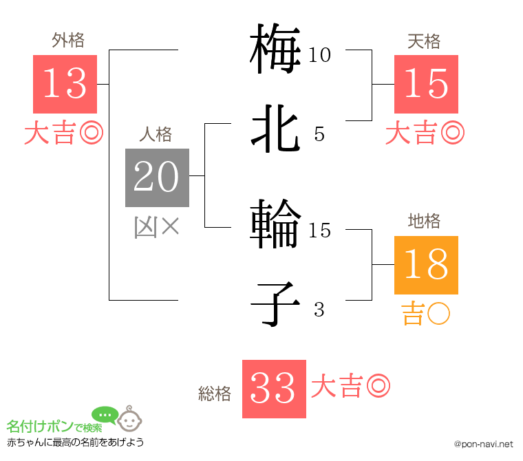 梅北 輪子さんの姓名判断結果