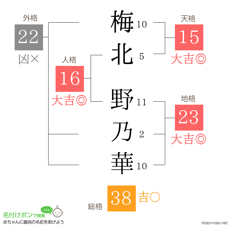 梅北 野乃華さんの姓名判断結果