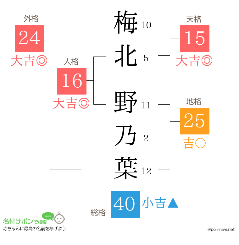 梅北 野乃葉さんの姓名判断結果