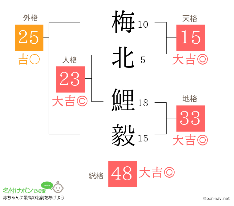 梅北 鯉毅さんの姓名判断結果