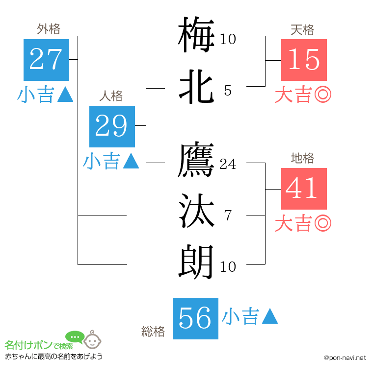 梅北 鷹汰朗さんの姓名判断結果