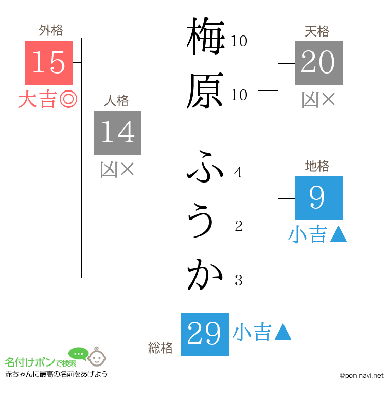 梅原 ふうかさんの姓名判断結果