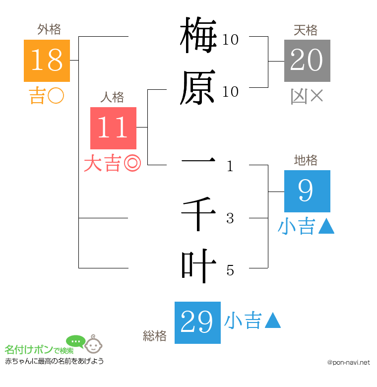 梅原 一千叶さんの姓名判断結果