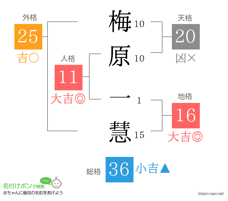 梅原 一慧さんの姓名判断結果