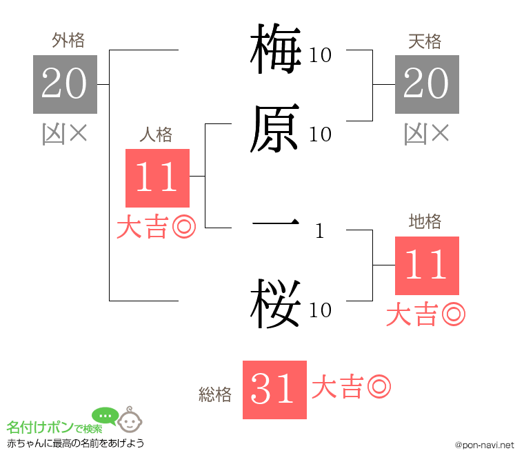梅原 一桜さんの姓名判断結果