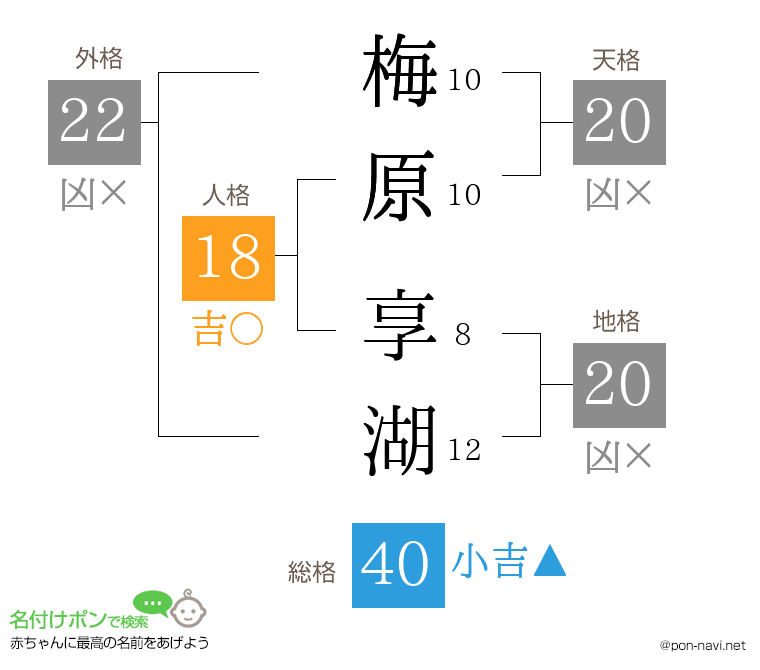 梅原 享湖さんの姓名判断結果