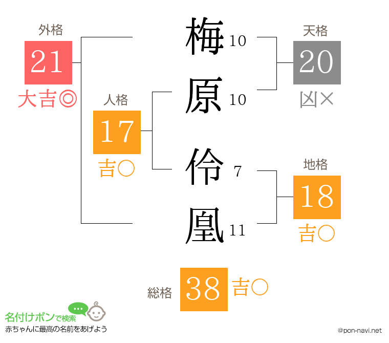 梅原 伶凰さんの姓名判断結果