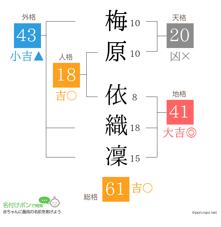 梅原 依織凜さんの姓名判断結果