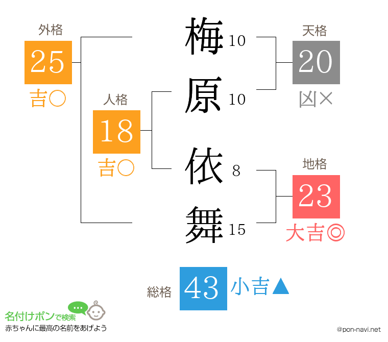 梅原 依舞さんの姓名判断結果