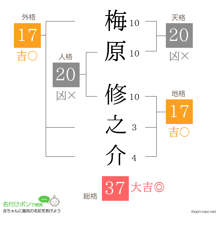 梅原 修之介さんの姓名判断結果